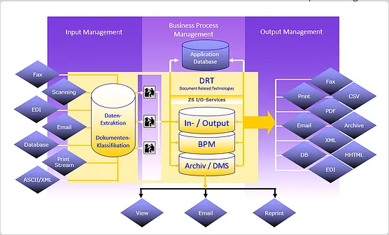 ... on input and output management as text and schema