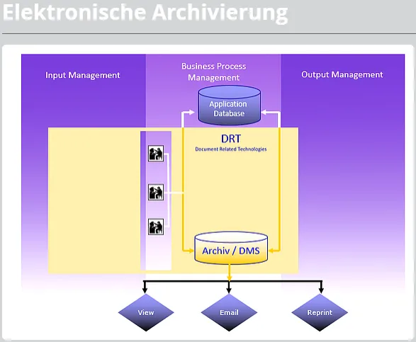 harmonisieren und zentralisieren aller Archivsysteme auf einer gemeinsamen Plattform