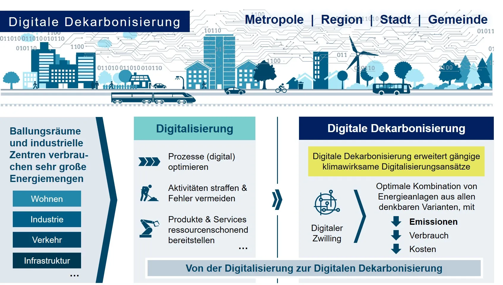 Mit dem Konzept der Digitalen Dekarbonisierung werden die gängigen klimawirksamen Digitalisierungsansätze grundlegend erweitert.