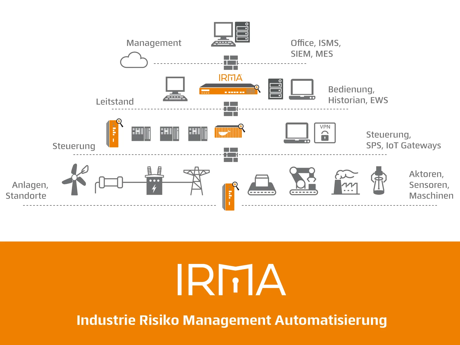 Holistic protection against cyber attacks in production facilities